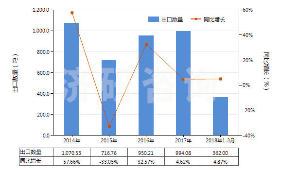 2014-2018年3月中國升華硫磺、沉淀硫磺及膠態(tài)硫磺(HS28020000)出口量及增速統(tǒng)計